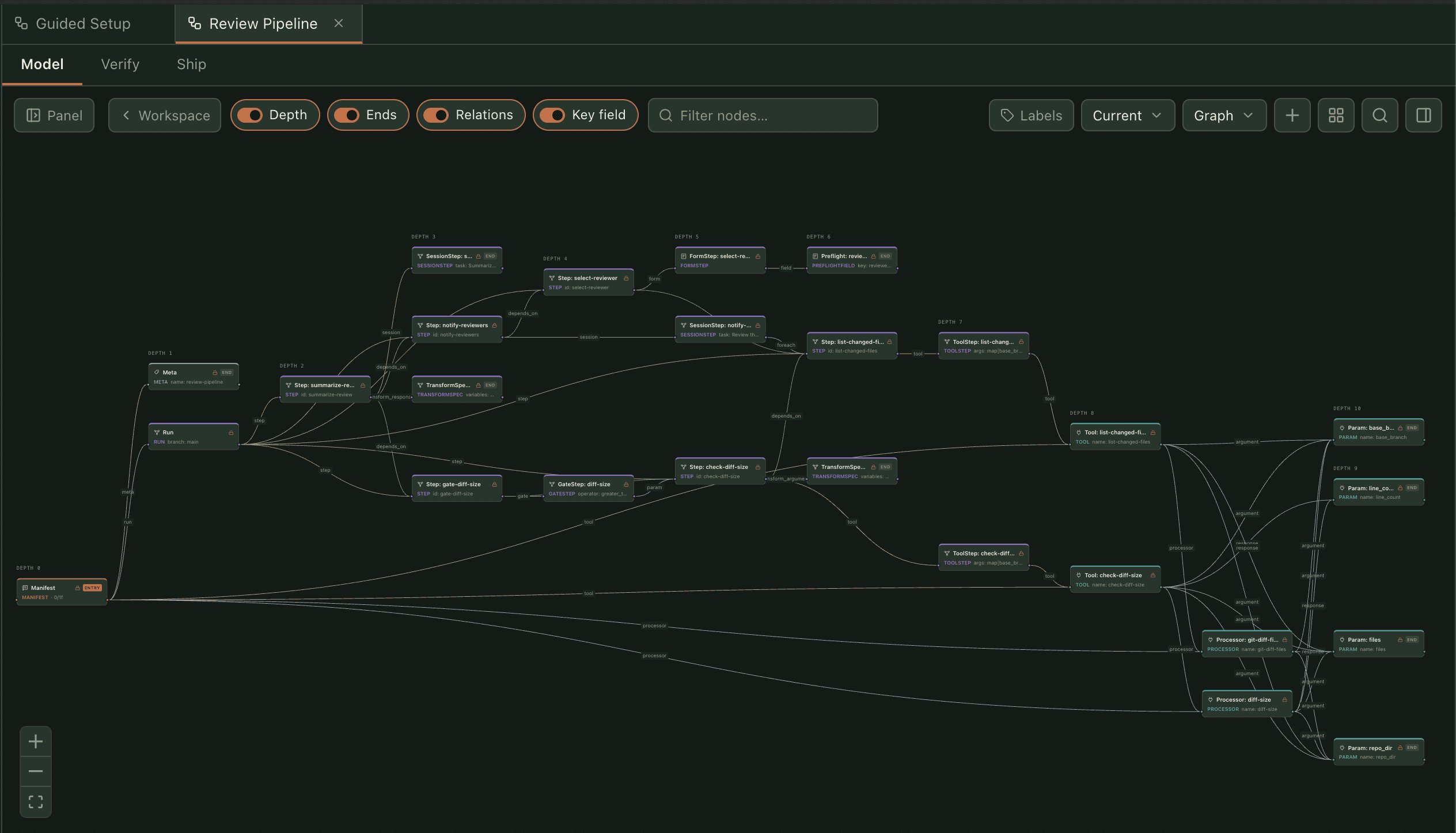Grove Studio showing a review pipeline as a typed graph, twenty-six nodes laid out left to right across eleven depth bands, from a manifest at depth zero through steps, gates, tools and processors to the parameters they take.