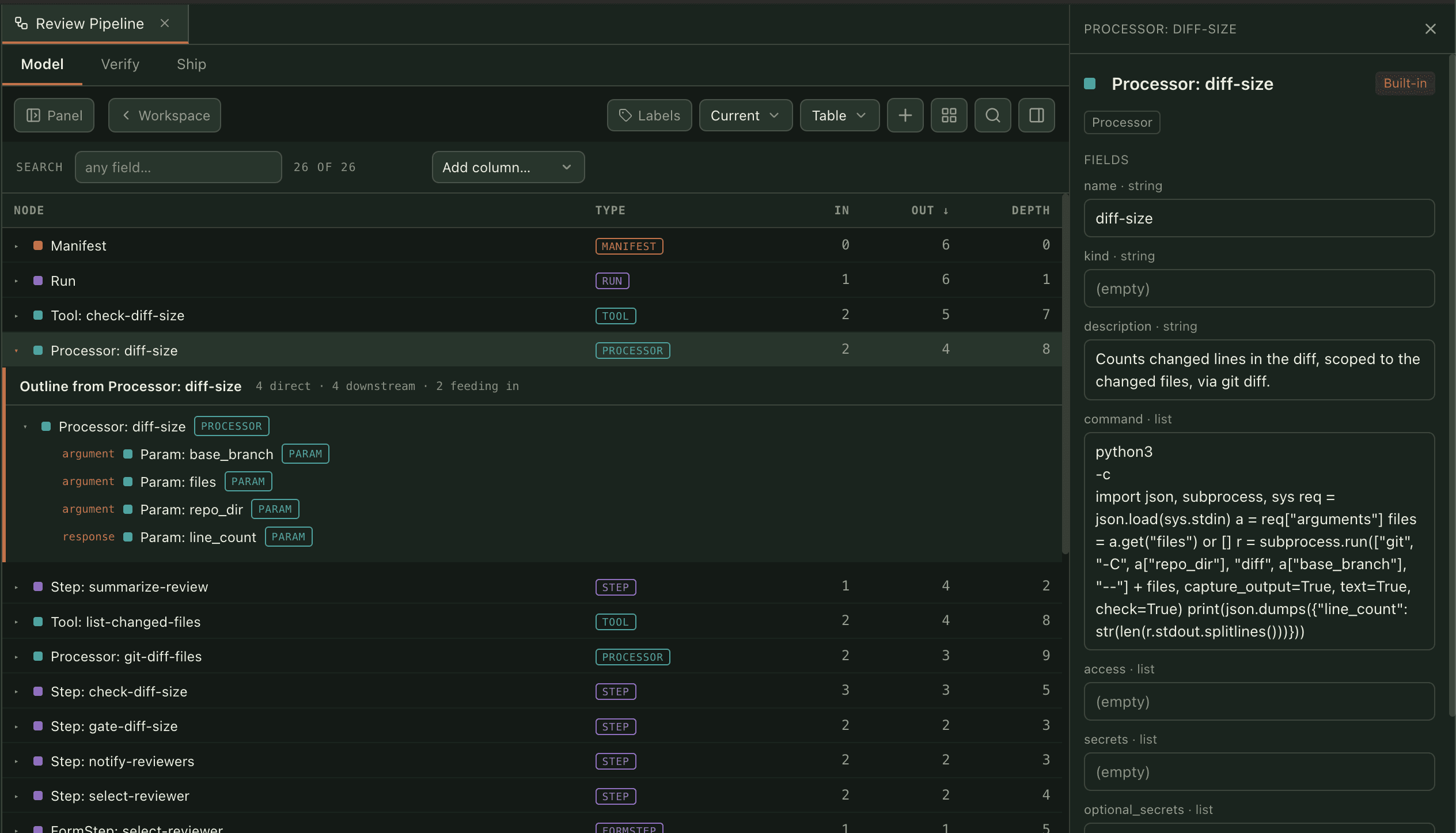 A sortable table of every node, with a processor row expanded, its four parameters listed beneath it, and a panel showing the processor definition including the command it runs.